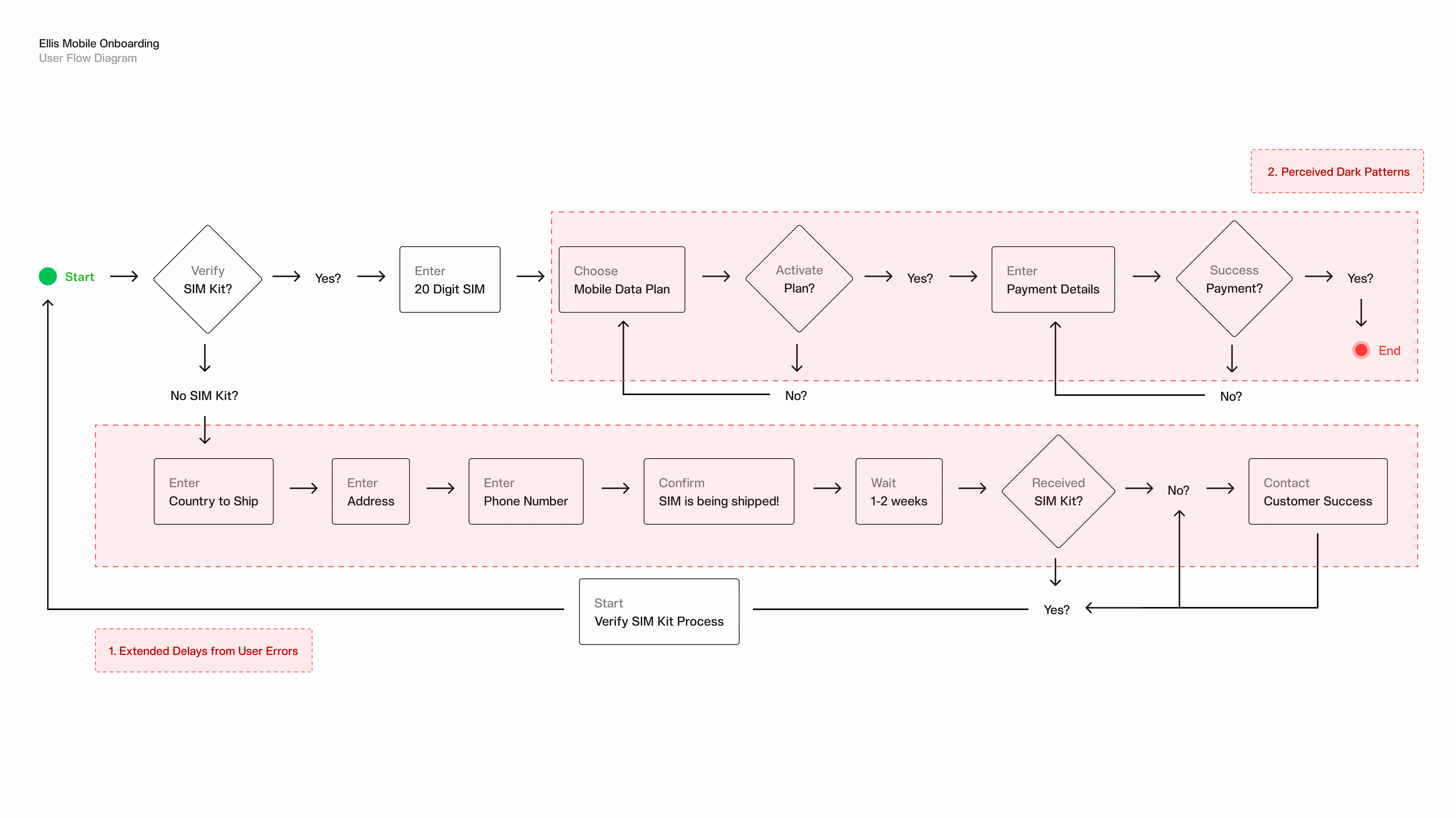 Ellis Mobile Onboarding – User Flow Diagram